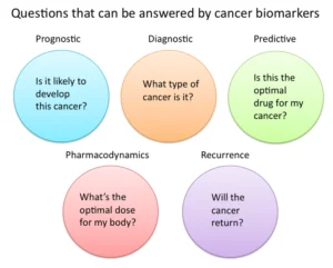 Diagnostic, predictive, and prognostic evaluation: